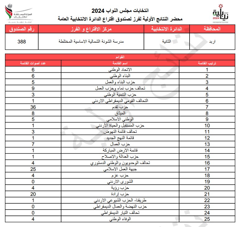 عاجل: الاردن24 تنشر محاضر النتائج الاولية لصناديق الدائرة العامة 