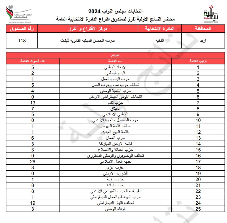 عاجل: الاردن24 تنشر محاضر النتائج الاولية لصناديق الدائرة العامة 