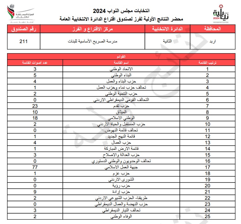 عاجل: الاردن24 تنشر محاضر النتائج الاولية لصناديق الدائرة العامة 