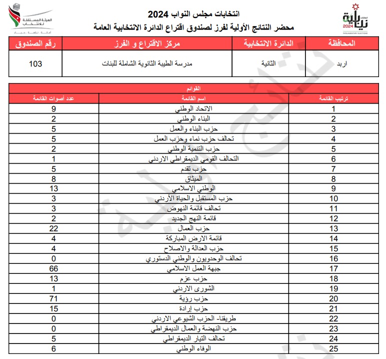 عاجل: الاردن24 تنشر محاضر النتائج الاولية لصناديق الدائرة العامة 