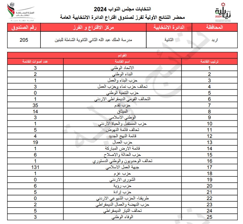 عاجل: الاردن24 تنشر محاضر النتائج الاولية لصناديق الدائرة العامة 