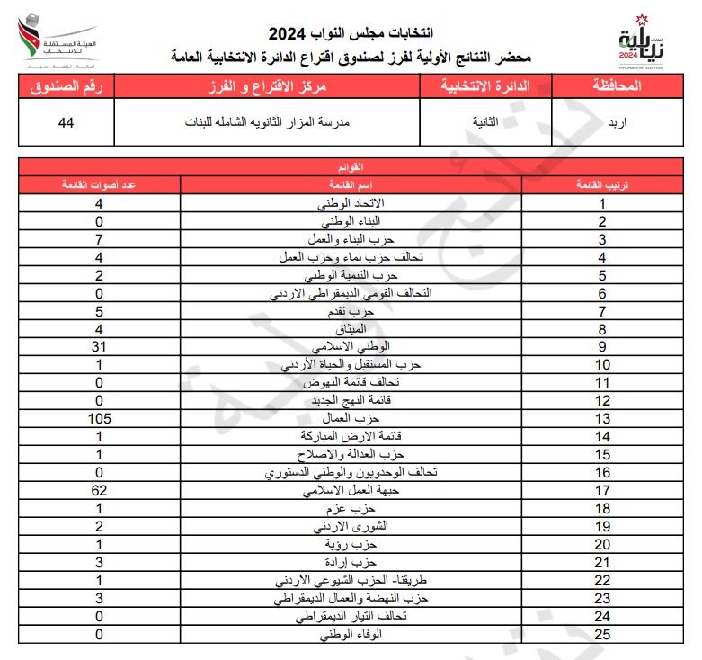 عاجل: الاردن24 تنشر محاضر النتائج الاولية لصناديق الدائرة العامة 