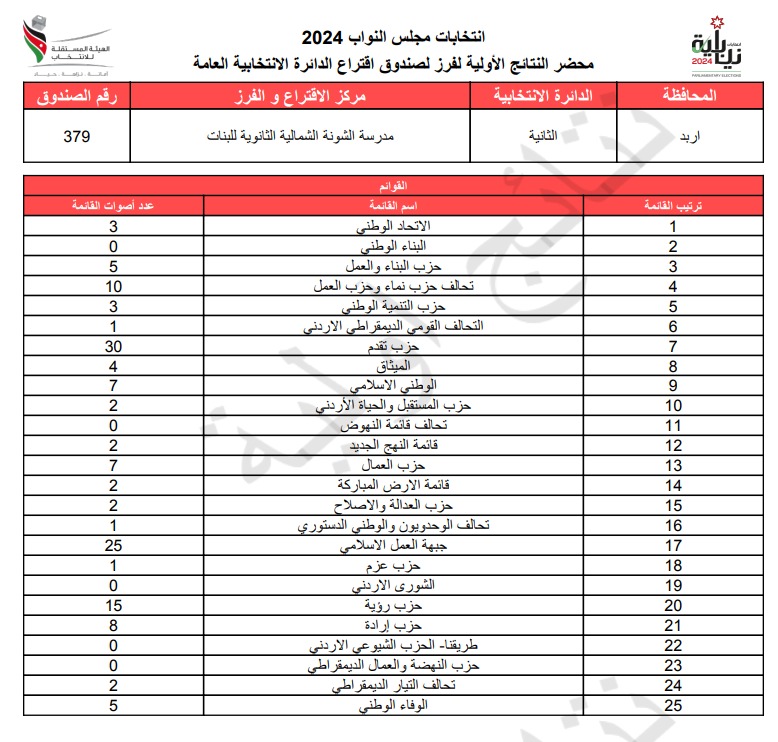 عاجل: الاردن24 تنشر محاضر النتائج الاولية لصناديق الدائرة العامة 