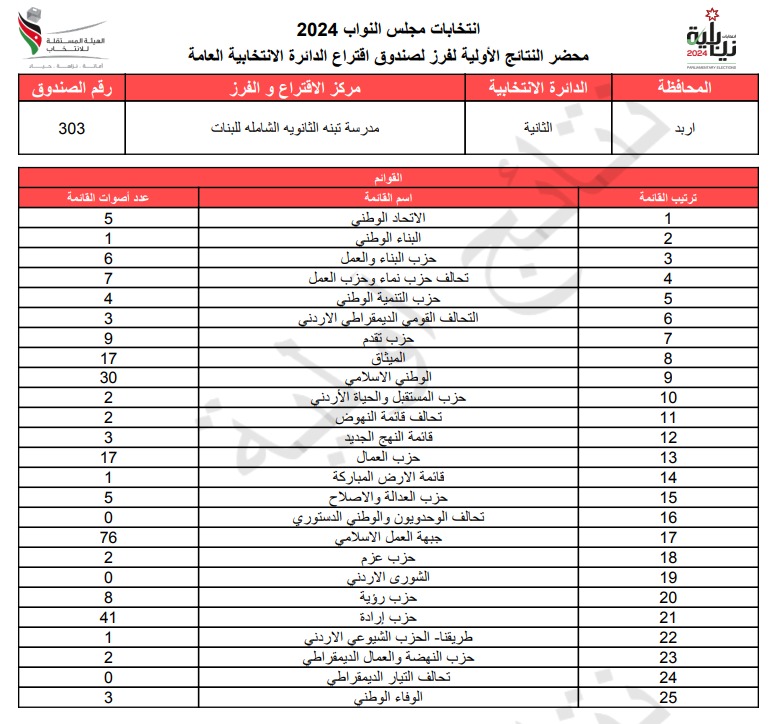  الاردن24 تنشر محاضر النتائج الاولية لصناديق الدائرة العامة 