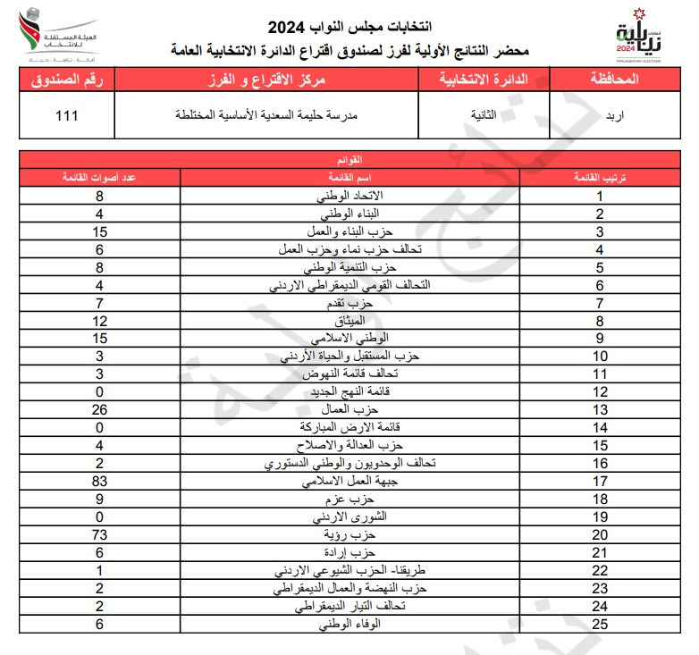  الاردن24 تنشر محاضر النتائج الاولية لصناديق الدائرة العامة 