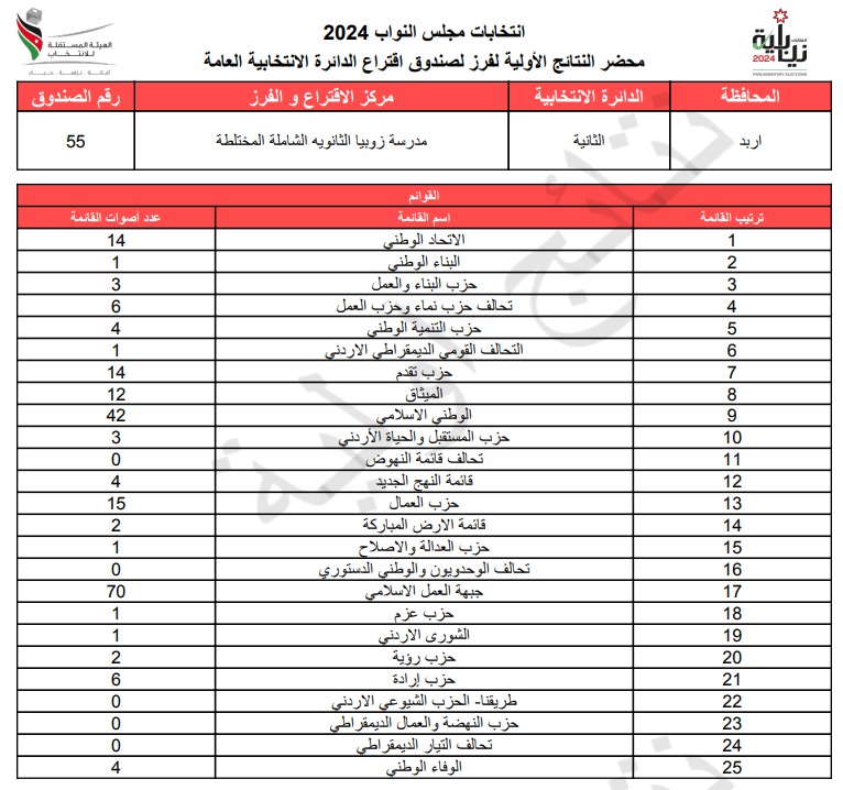  الاردن24 تنشر محاضر النتائج الاولية لصناديق الدائرة العامة 