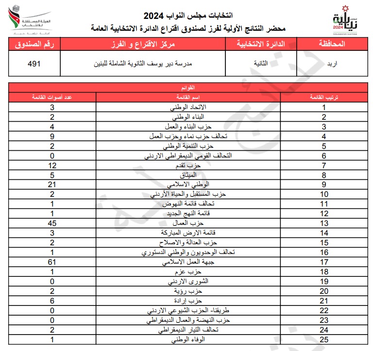  الاردن24 تنشر محاضر النتائج الاولية لصناديق الدائرة العامة 