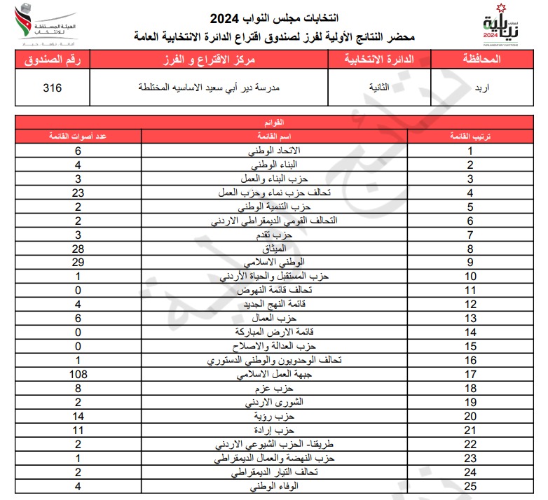  الاردن24 تنشر محاضر النتائج الاولية لصناديق الدائرة العامة 