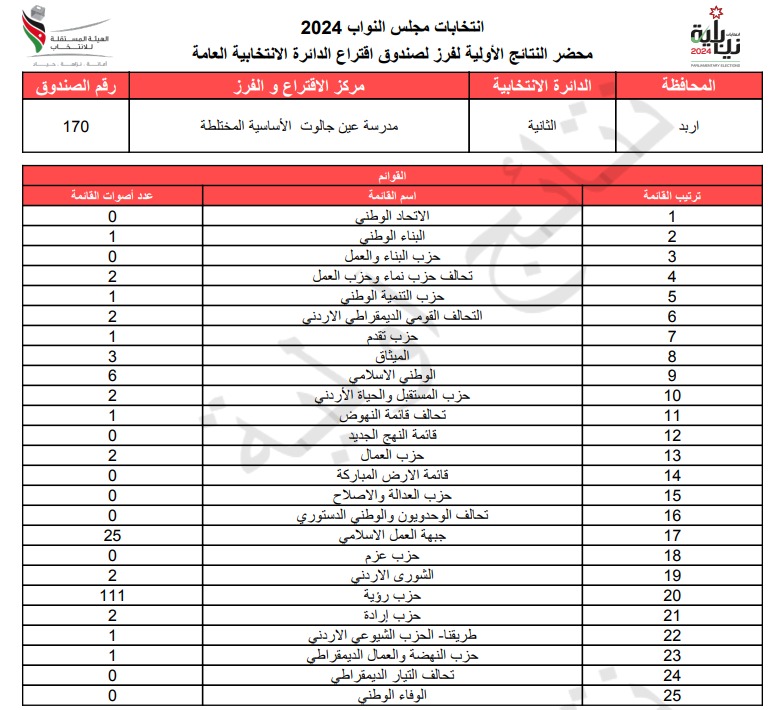  الاردن24 تنشر محاضر النتائج الاولية لصناديق الدائرة العامة 