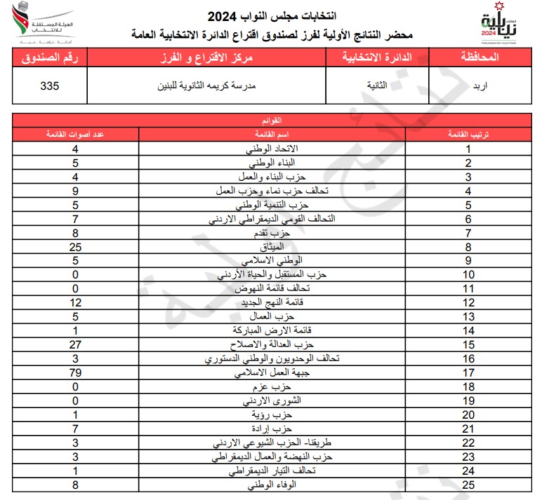  الاردن24 تنشر محاضر النتائج الاولية لصناديق الدائرة العامة 