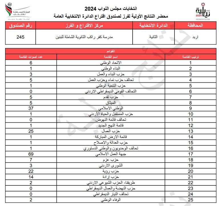  الاردن24 تنشر محاضر النتائج الاولية لصناديق الدائرة العامة 