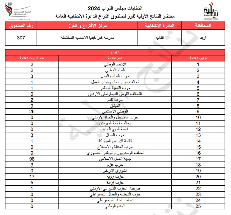  الاردن24 تنشر محاضر النتائج الاولية لصناديق الدائرة العامة 