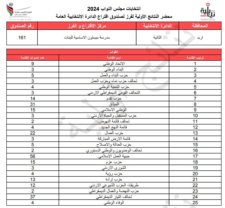  الاردن24 تنشر محاضر النتائج الاولية لصناديق الدائرة العامة 