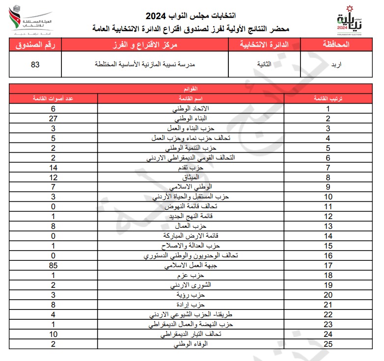  الاردن24 تنشر محاضر النتائج الاولية لصناديق الدائرة العامة 