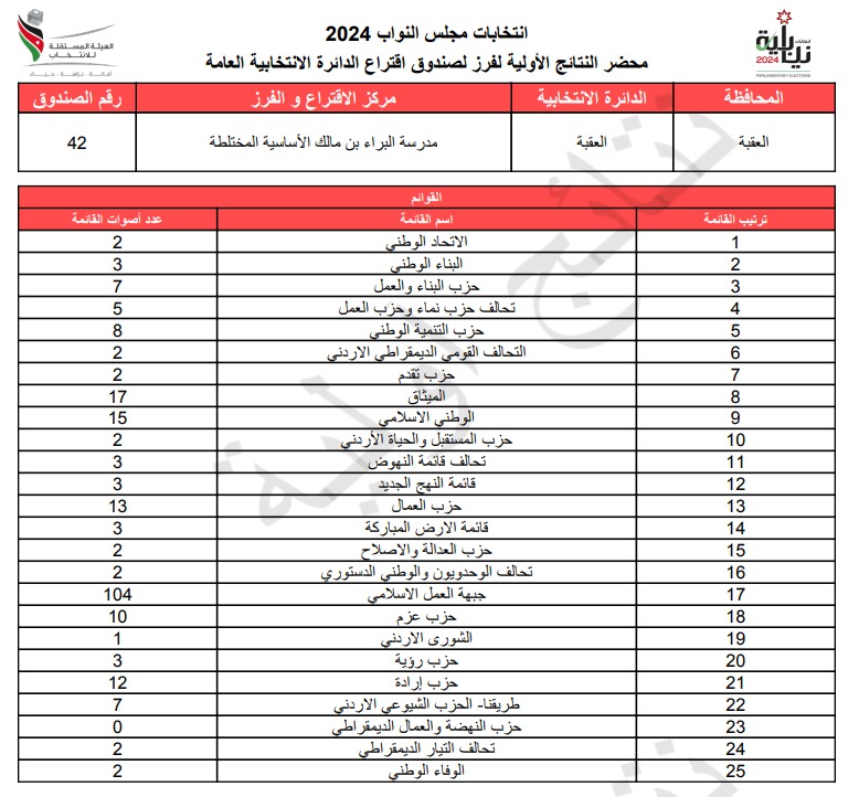  الاردن24 تنشر محاضر النتائج الاولية لصناديق الدائرة العامة 