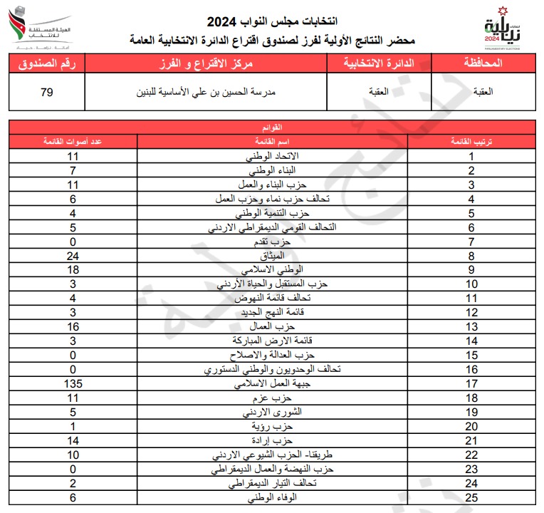  الاردن24 تنشر محاضر النتائج الاولية لصناديق الدائرة العامة 