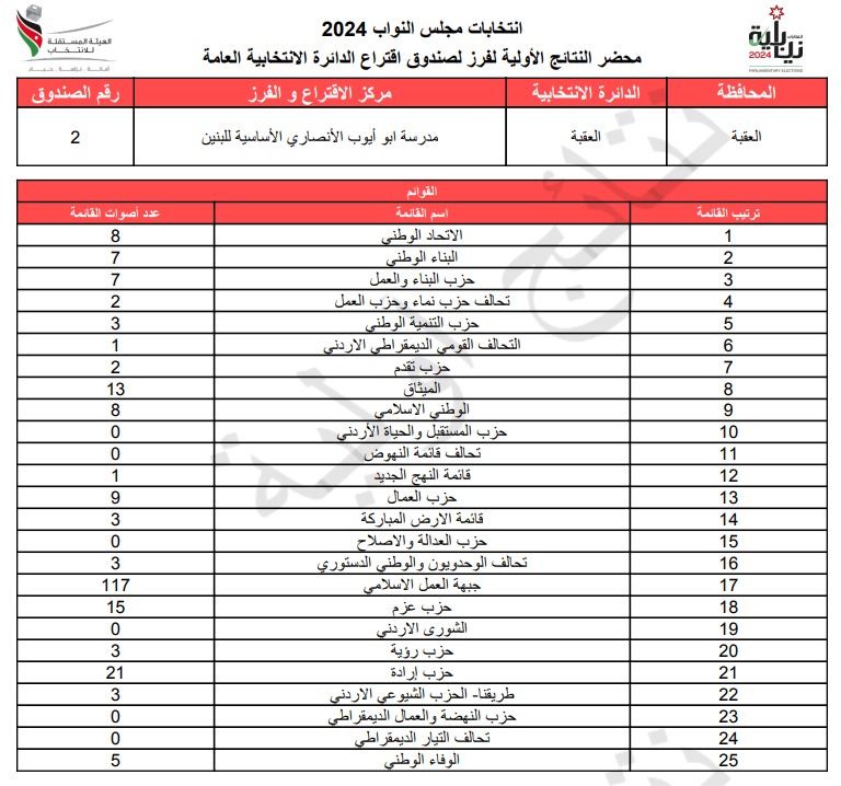  الاردن24 تنشر محاضر النتائج الاولية لصناديق الدائرة العامة 