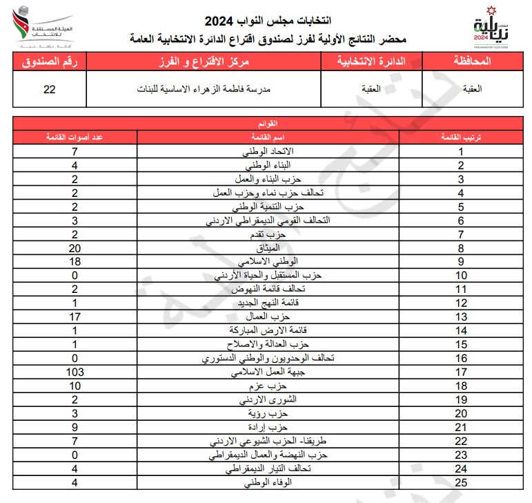  الاردن24 تنشر محاضر النتائج الاولية لصناديق الدائرة العامة 