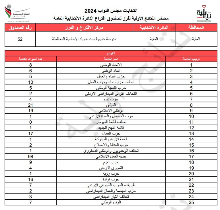  الاردن24 تنشر محاضر النتائج الاولية لصناديق الدائرة العامة 