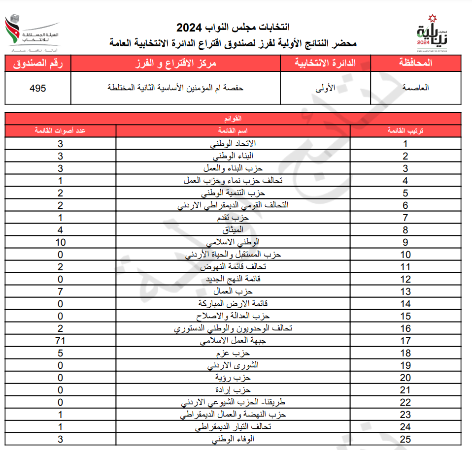 عاجل: الاردن24 تنشر محاضر النتائج الاولية لصناديق الدائرة العامة 