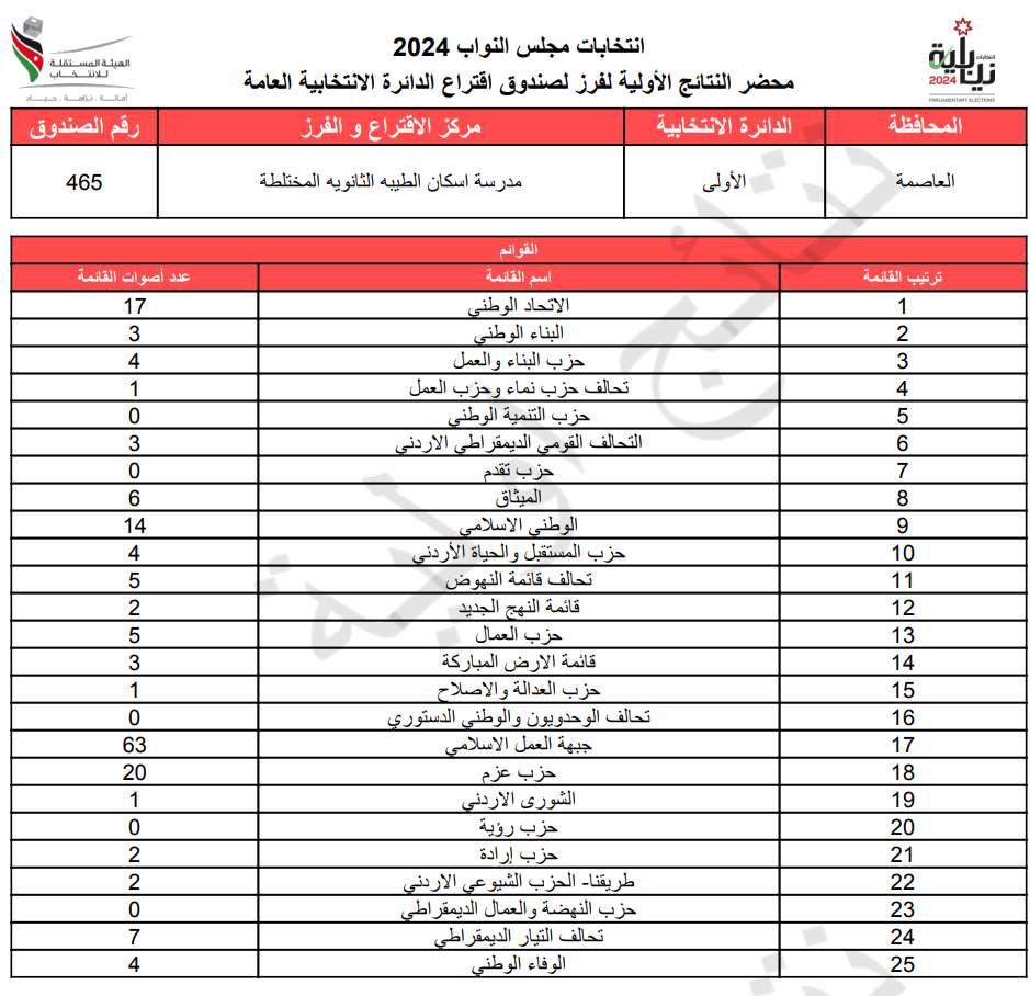 عاجل: الاردن24 تنشر محاضر النتائج الاولية لصناديق الدائرة العامة 