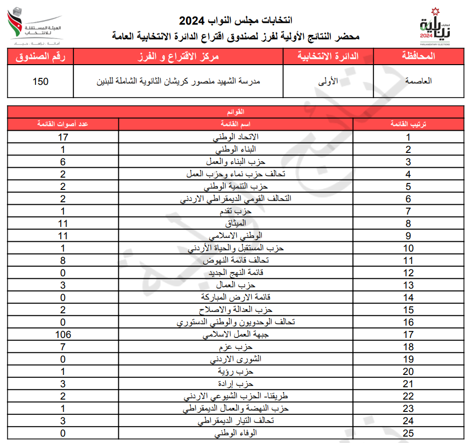 عاجل: الاردن24 تنشر محاضر النتائج الاولية لصناديق الدائرة العامة 