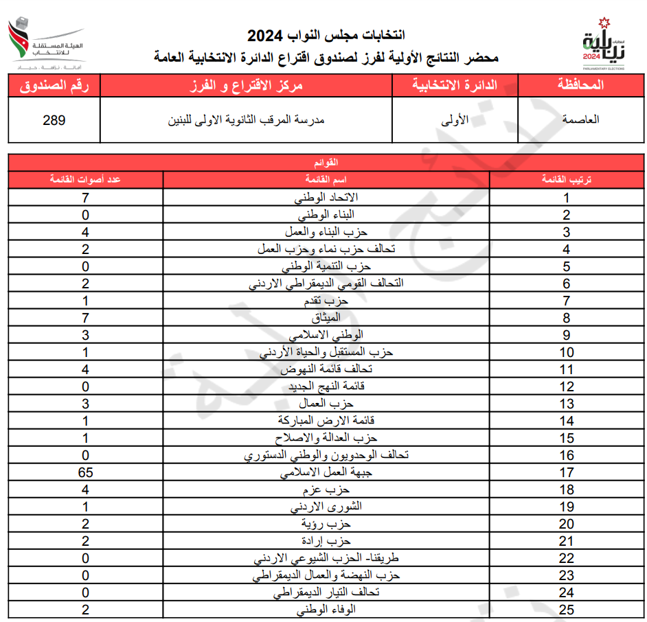 عاجل: الاردن24 تنشر محاضر النتائج الاولية لصناديق الدائرة العامة 