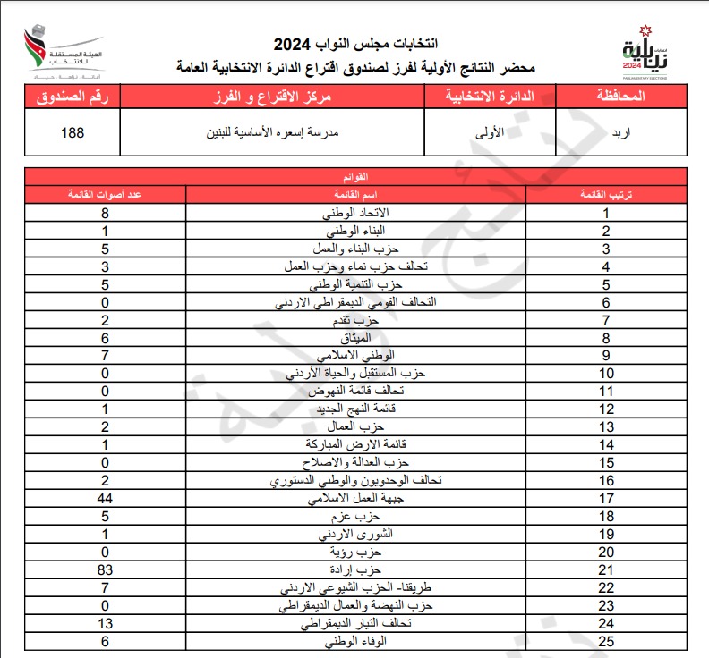 عاجل: الاردن24 تنشر محاضر النتائج الاولية لصناديق الدائرة العامة 