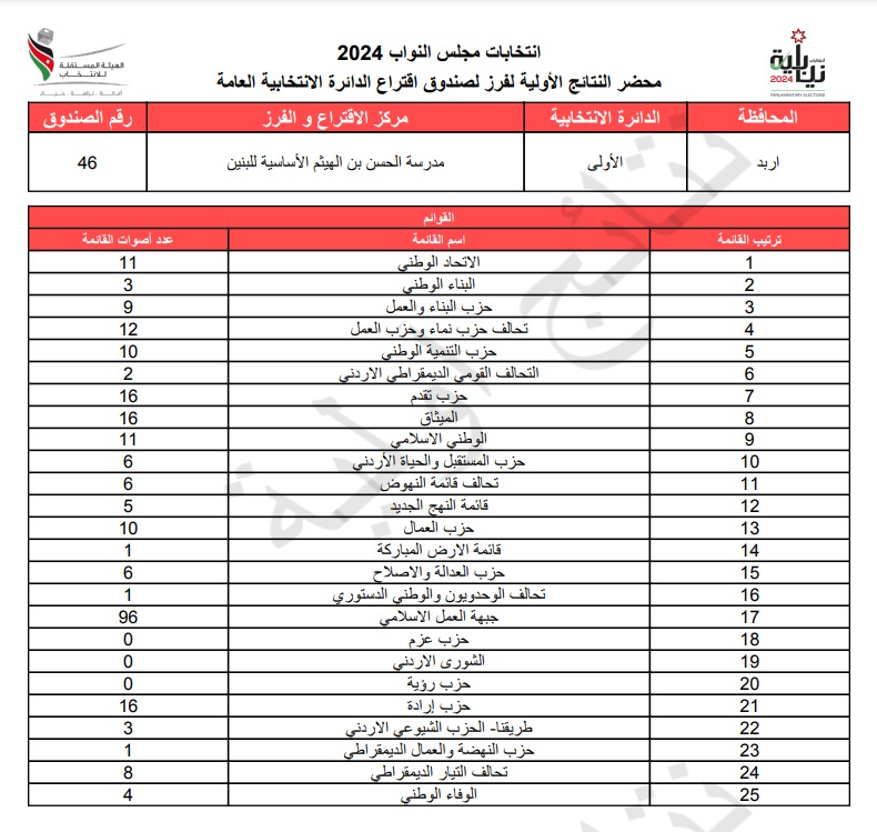 عاجل: الاردن24 تنشر محاضر النتائج الاولية لصناديق الدائرة العامة 