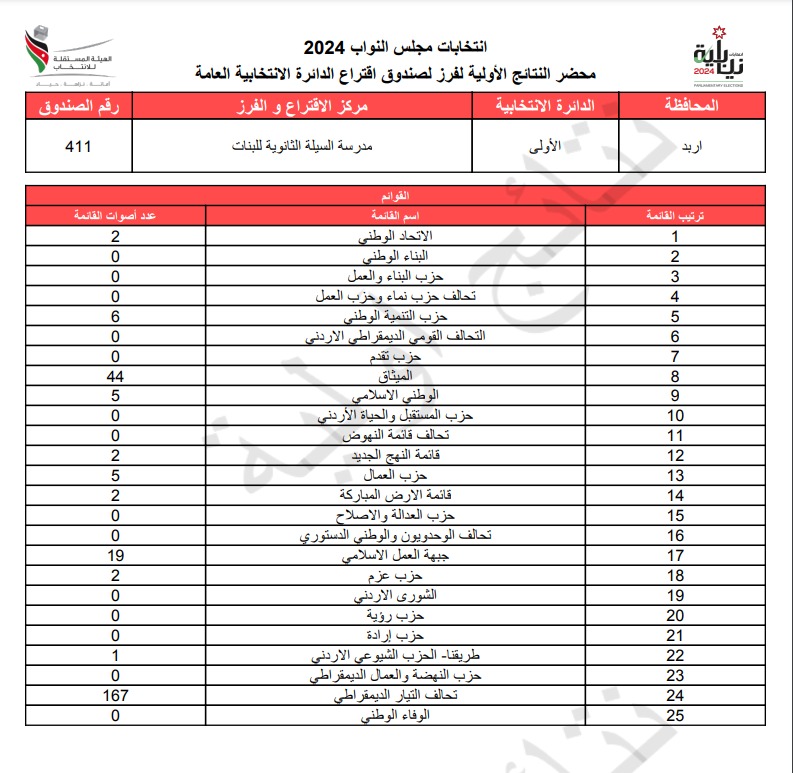 عاجل: الاردن24 تنشر محاضر النتائج الاولية لصناديق الدائرة العامة 