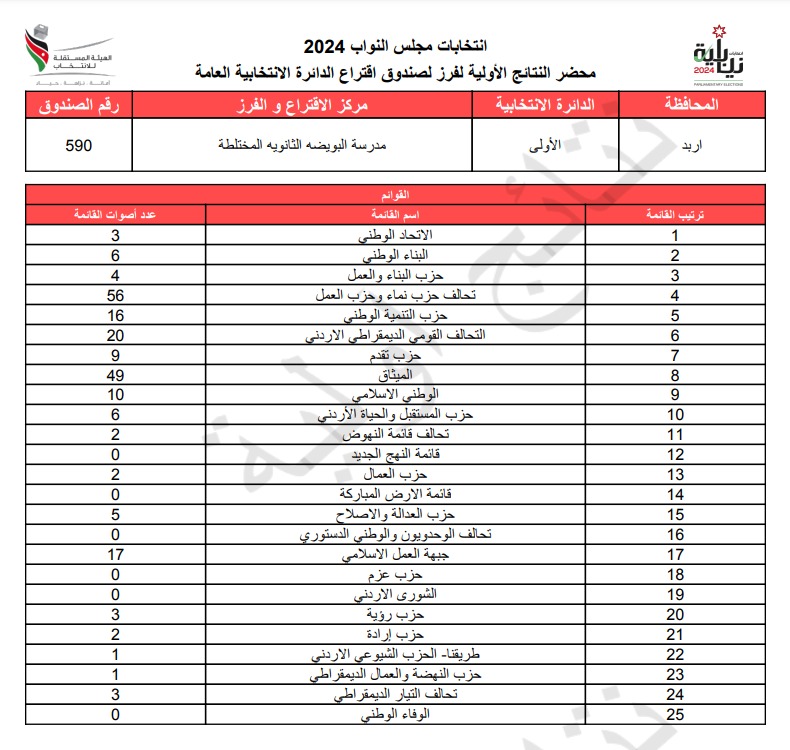 عاجل: الاردن24 تنشر محاضر النتائج الاولية لصناديق الدائرة العامة 