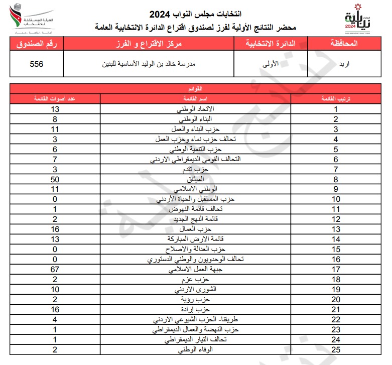 عاجل: الاردن24 تنشر محاضر النتائج الاولية لصناديق الدائرة العامة 