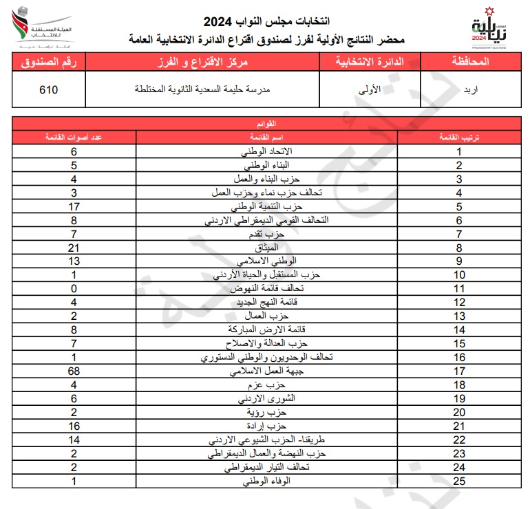 عاجل: الاردن24 تنشر محاضر النتائج الاولية لصناديق الدائرة العامة 