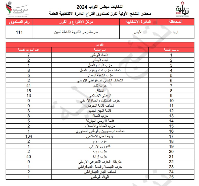 عاجل: الاردن24 تنشر محاضر النتائج الاولية لصناديق الدائرة العامة 