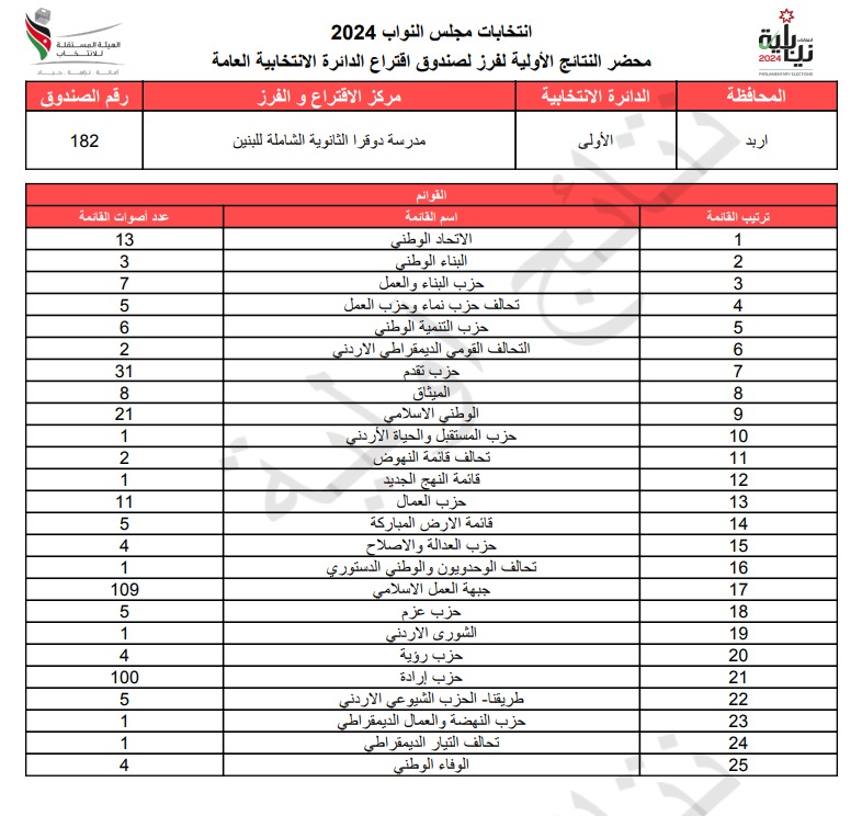 عاجل: الاردن24 تنشر محاضر النتائج الاولية لصناديق الدائرة العامة 