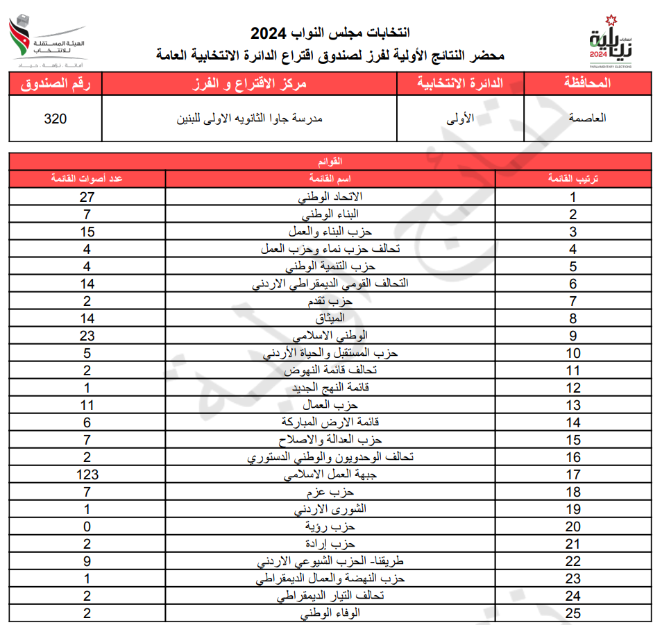 عاجل: الاردن24 تنشر محاضر النتائج الاولية لصناديق الدائرة العامة 