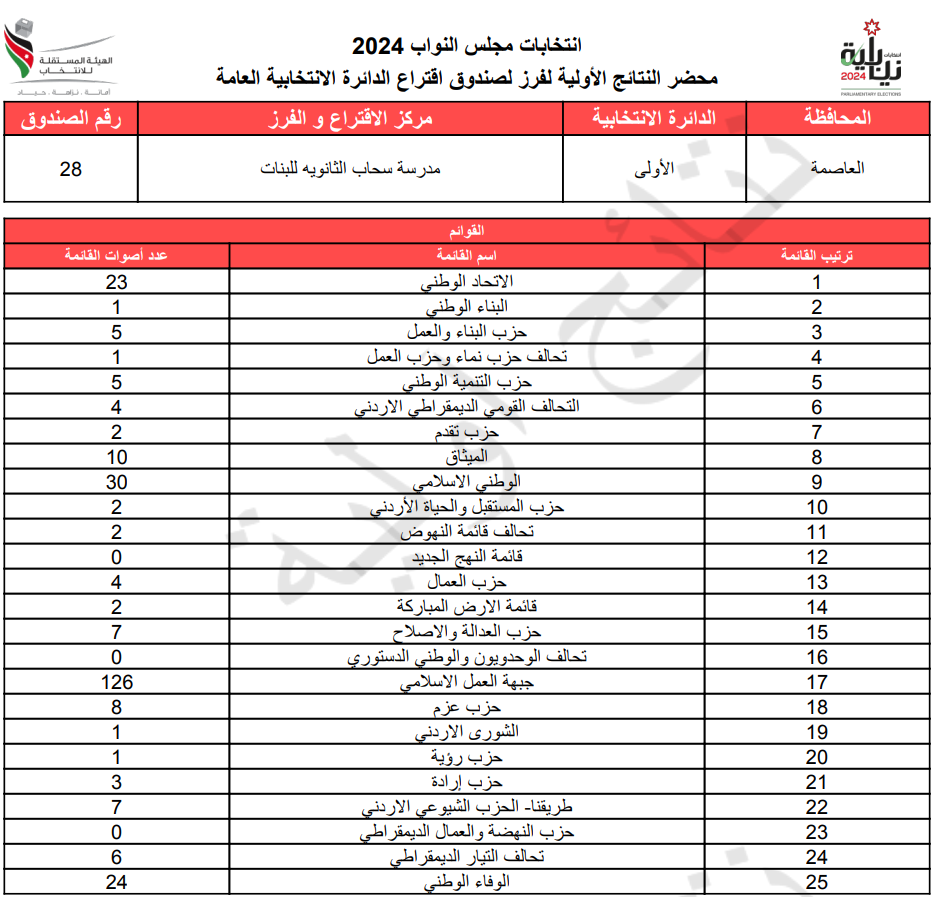 عاجل: الاردن24 تنشر محاضر النتائج الاولية لصناديق الدائرة العامة 