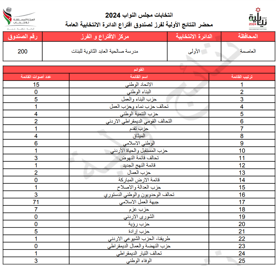 عاجل: الاردن24 تنشر محاضر النتائج الاولية لصناديق الدائرة العامة 