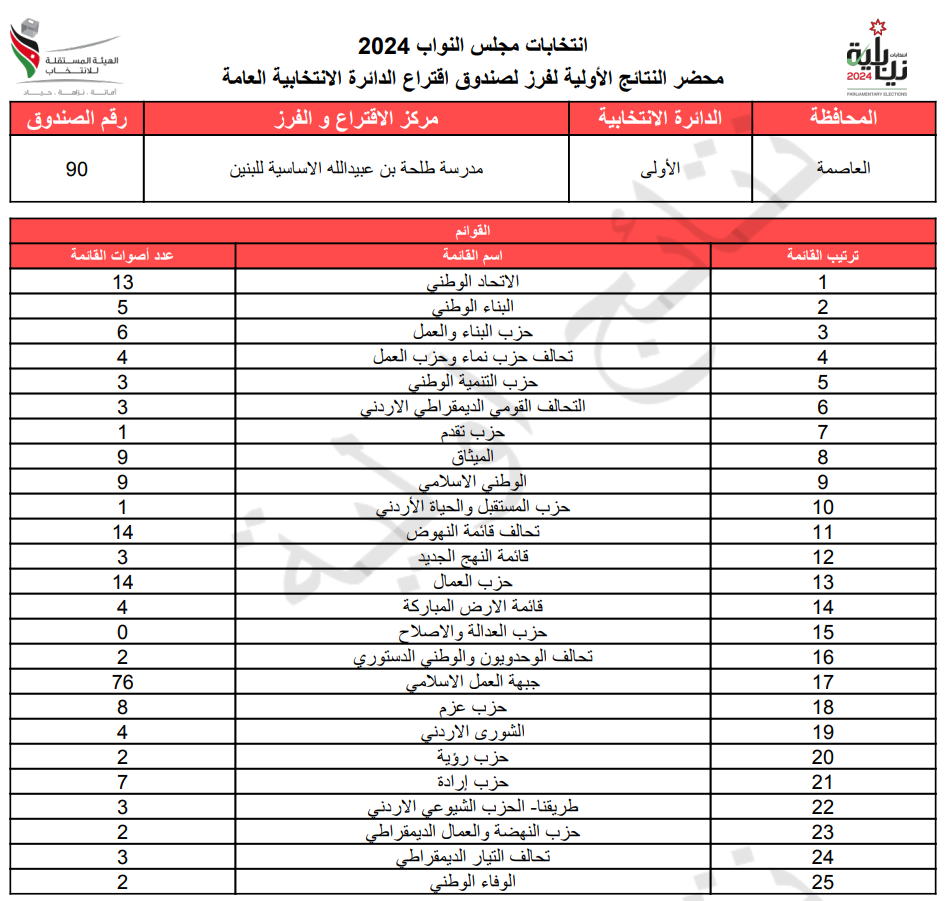 عاجل: الاردن24 تنشر محاضر النتائج الاولية لصناديق الدائرة العامة 