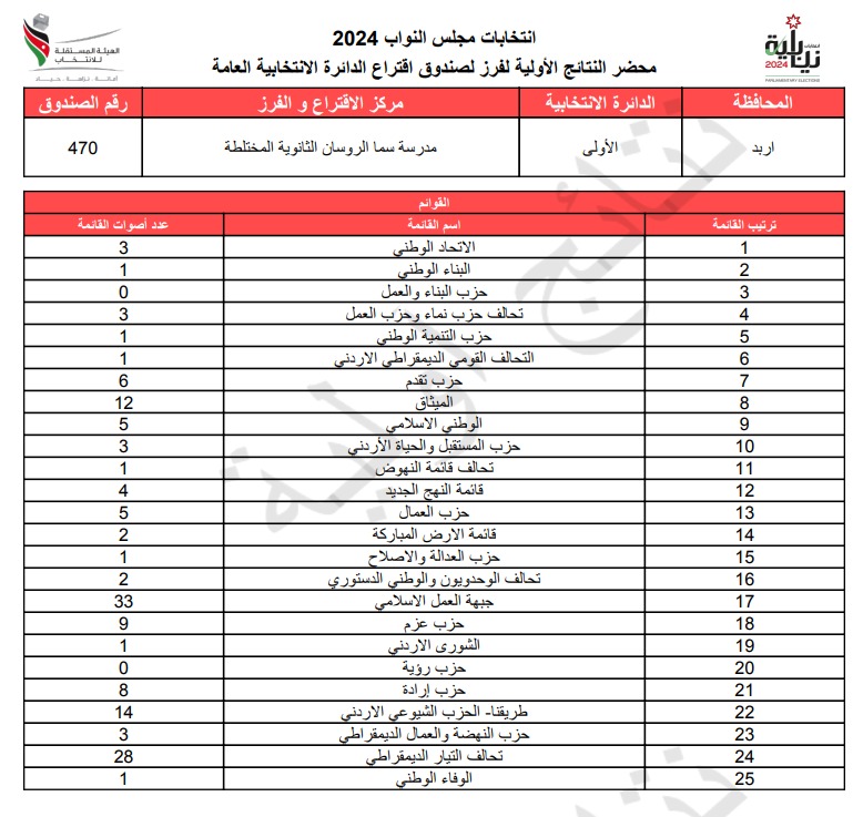 عاجل: الاردن24 تنشر محاضر النتائج الاولية لصناديق الدائرة العامة 