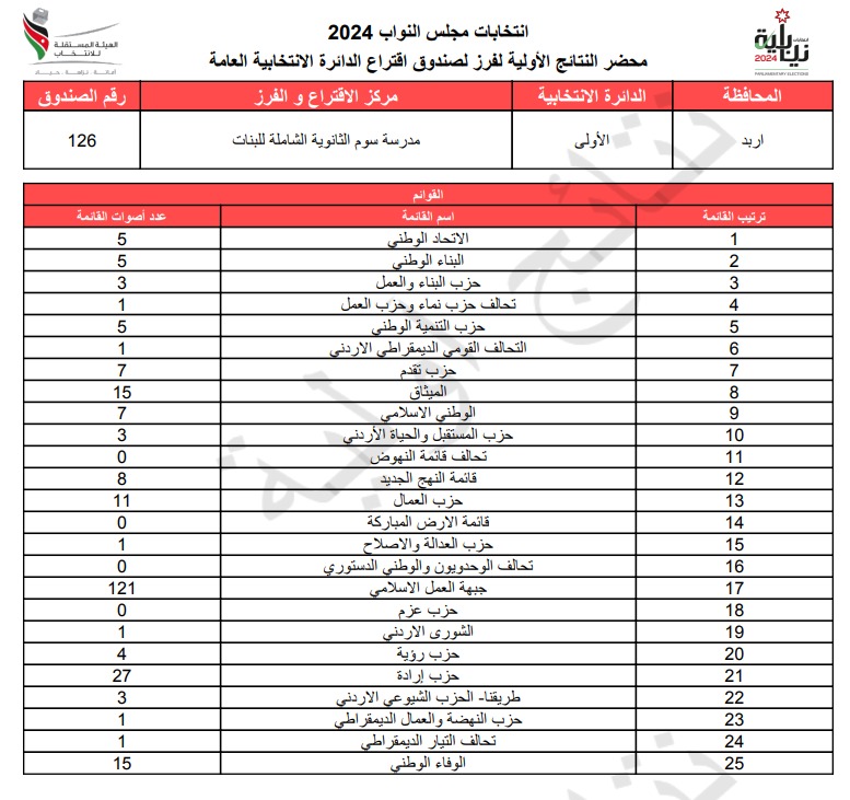 عاجل: الاردن24 تنشر محاضر النتائج الاولية لصناديق الدائرة العامة 