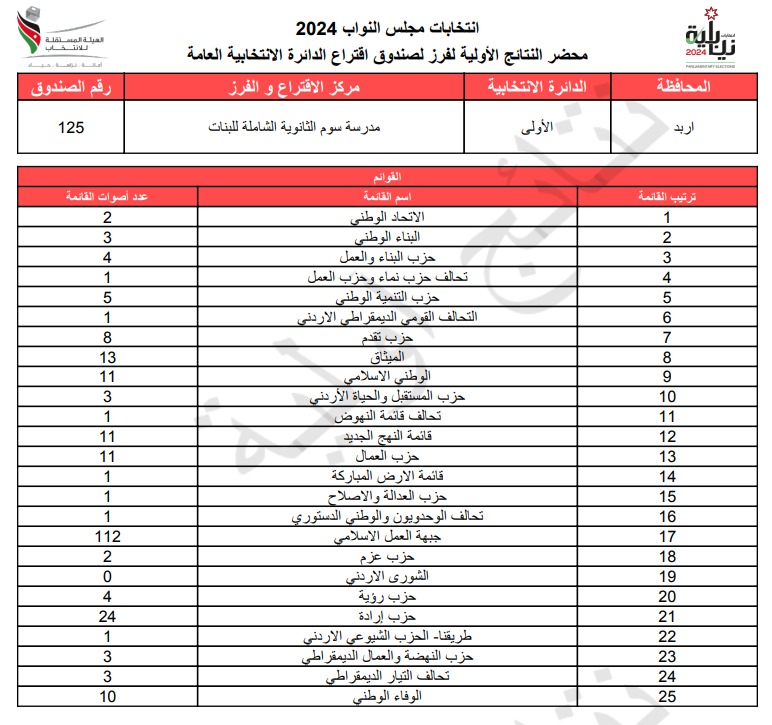 عاجل: الاردن24 تنشر محاضر النتائج الاولية لصناديق الدائرة العامة 