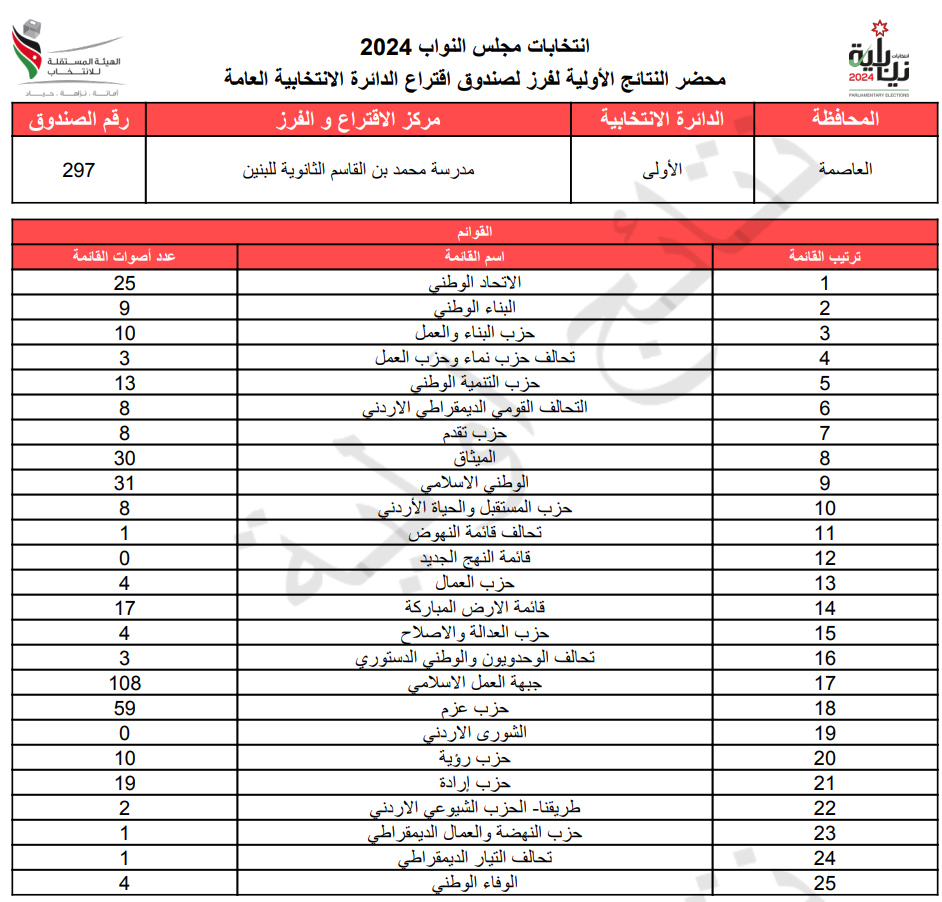 عاجل: الاردن24 تنشر محاضر النتائج الاولية لصناديق الدائرة العامة 