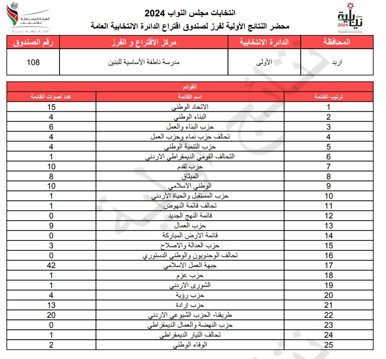 عاجل: الاردن24 تنشر محاضر النتائج الاولية لصناديق الدائرة العامة 