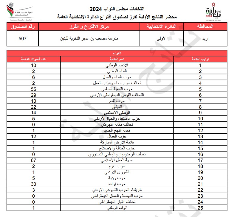 عاجل: الاردن24 تنشر محاضر النتائج الاولية لصناديق الدائرة العامة 