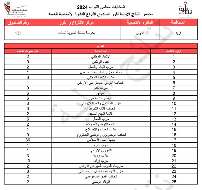 عاجل: الاردن24 تنشر محاضر النتائج الاولية لصناديق الدائرة العامة 