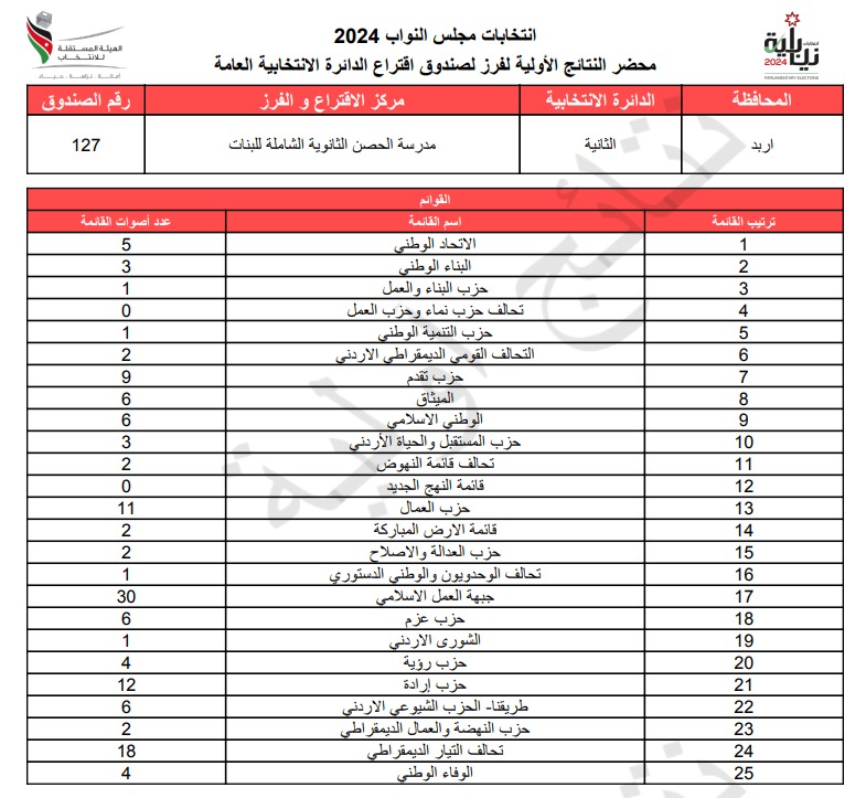 عاجل: الاردن24 تنشر محاضر النتائج الاولية لصناديق الدائرة العامة 