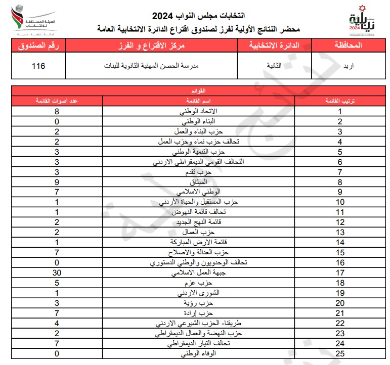 عاجل: الاردن24 تنشر محاضر النتائج الاولية لصناديق الدائرة العامة 