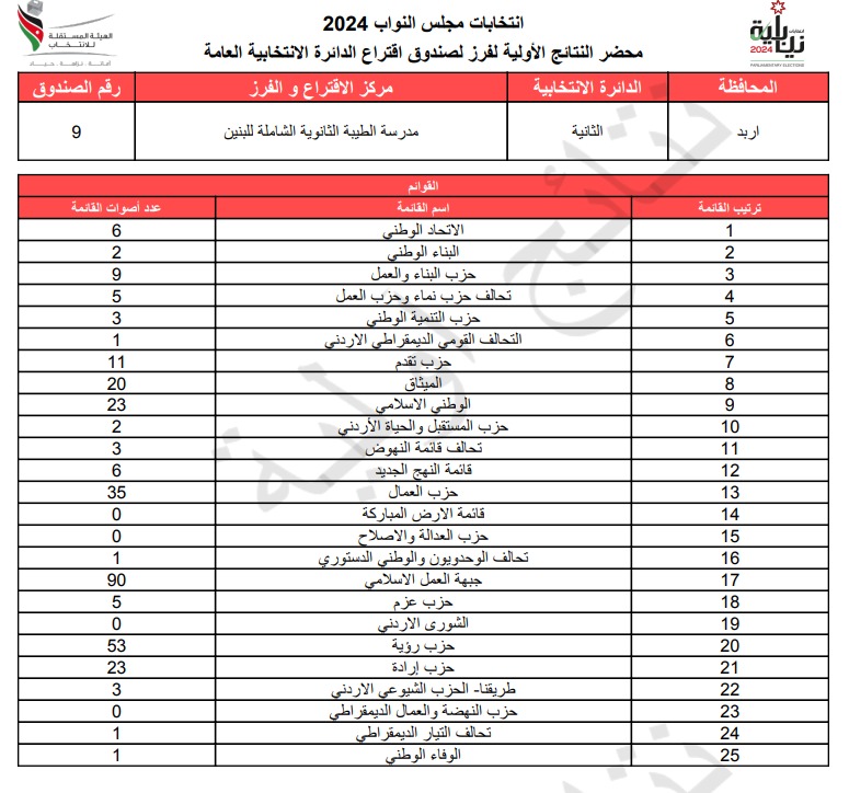 عاجل: الاردن24 تنشر محاضر النتائج الاولية لصناديق الدائرة العامة 