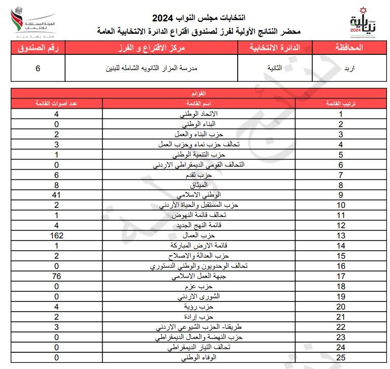 عاجل: الاردن24 تنشر محاضر النتائج الاولية لصناديق الدائرة العامة 